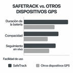 SafeTrack | Localizador GPS con Seguimiento en Vivo para Niños, Mascotas y Objetos de Valor